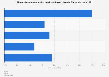 Taiwan: installment plan usage 2021 .